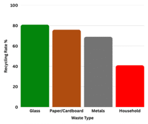 Bar chart showing recycling rates in Ireland by waste type