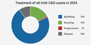 An infographic showing the rates for different treatment types of construction and demolition waste in Ireland in 2024.